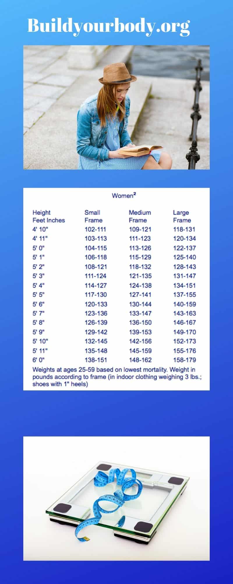 ideal weight according to heigh chart