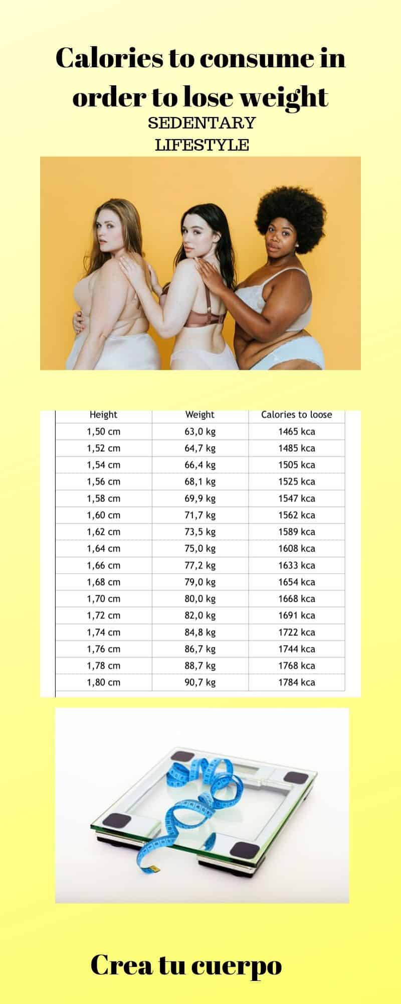 Graphic of calories to eat in order to lose Weight if you have a sedentary life