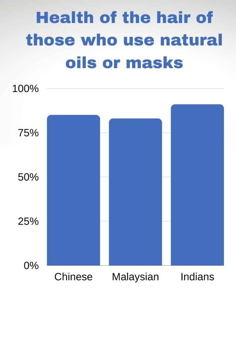 Graphic of hair health of those that use natural oils and masks