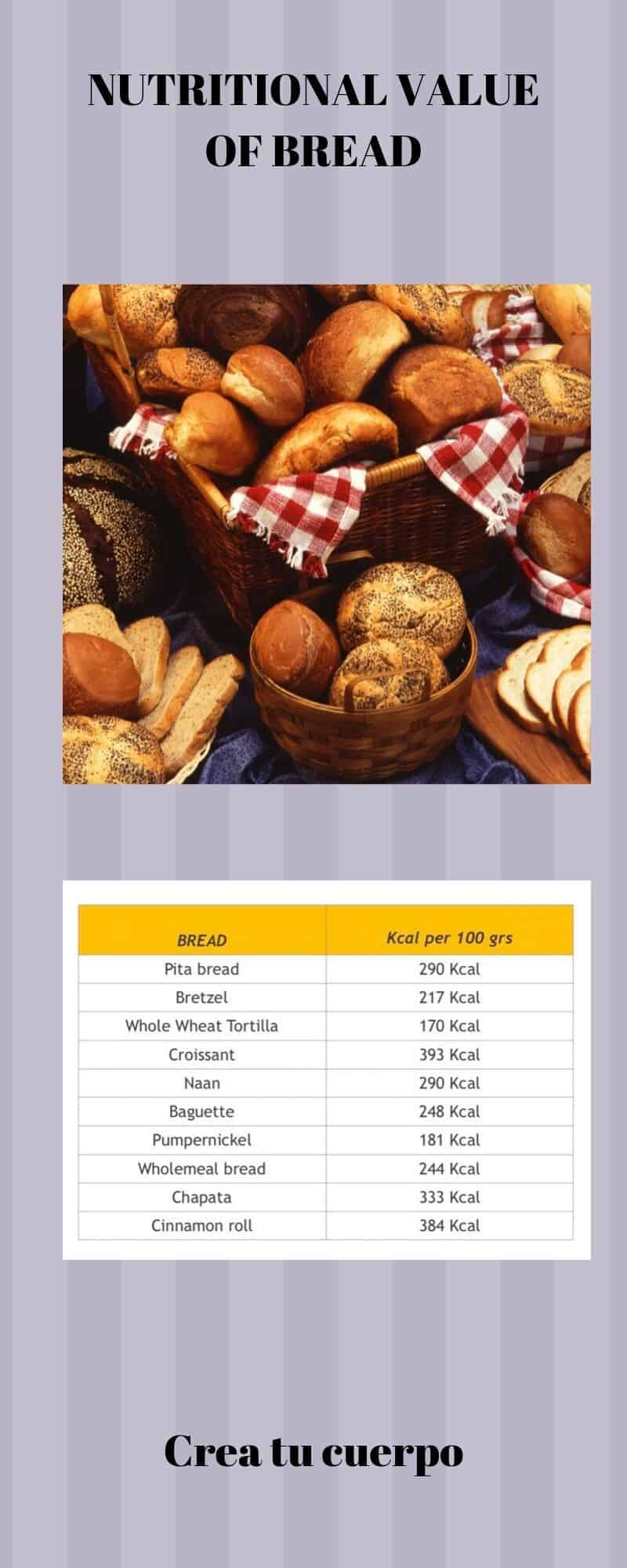graphic of calories in bread