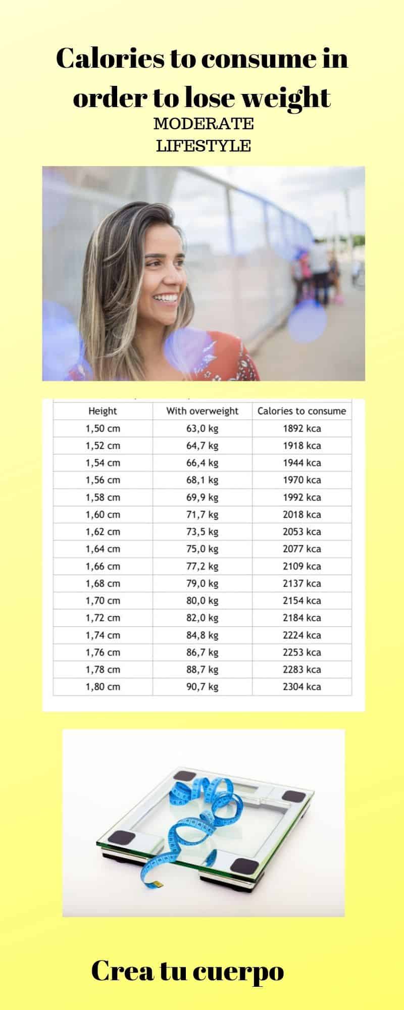 Calories to eat in order to lose Weight if you have a moderate lifestyle