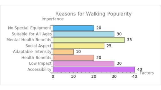reasons why walking is so popular